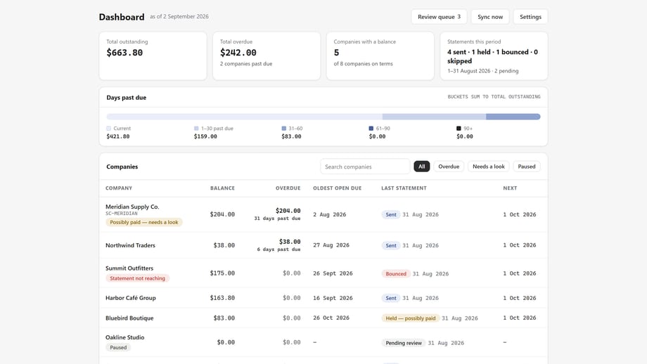 StatementClerk dashboard: total outstanding and overdue, a days-past-due breakdown, and every company with a balance